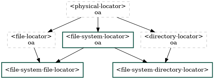 digraph G {
  fontname="Arial,sans-serif";
  node [shape=box, color=gray];

  physical_locator              [label="<physical-locator>\noa", style=dashed];
  file_locator                  [label="<file-locator>\noa", style=dashed];
  directory_locator             [label="<directory-locator>\noa",style=dashed];
  file_system_locator           [label="<file-system-locator>\noa", style=bold, color="#17594A"];
  file_system_file_locator      [label="<file-system-file-locator>", style=bold, color="#17594A"];
  file_system_directory_locator [label="<file-system-directory-locator>", style=bold, color="#17594A"];

  physical_locator              -> file_system_locator;
  physical_locator              -> directory_locator;
  physical_locator              -> file_locator;
  file_system_locator           -> file_system_file_locator;
  file_locator                  -> file_system_file_locator;
  file_system_locator           -> file_system_directory_locator;
  directory_locator             -> file_system_directory_locator;
}